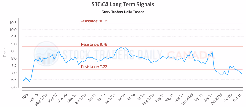 Stock Chart for STC:CA