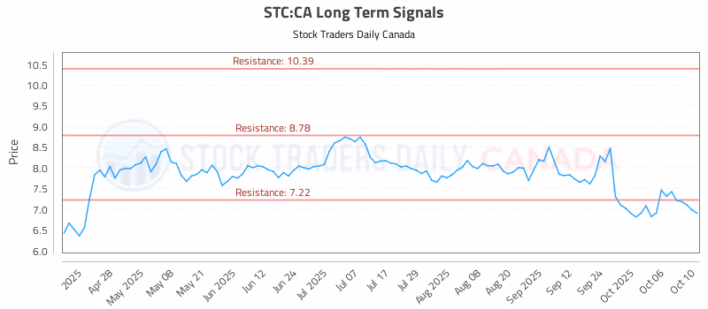 Stock Chart for STC:CA