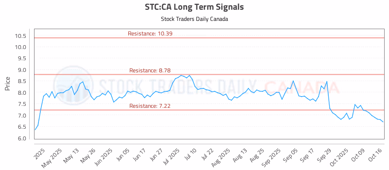 Stock Chart for STC:CA