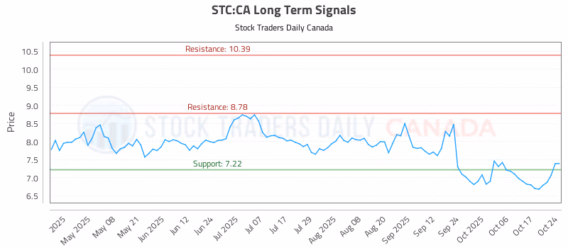 Stock Chart for STC:CA