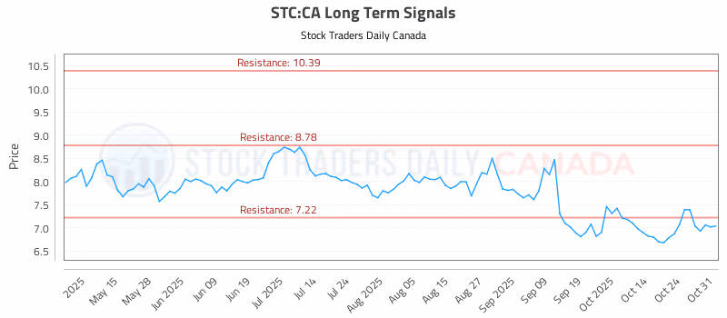 Stock Chart for STC:CA