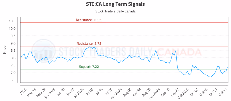 Stock Chart for STC:CA