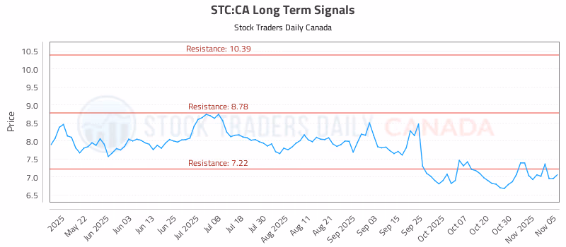 Stock Chart for STC:CA