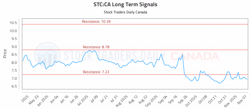 Stock Chart for STC:CA