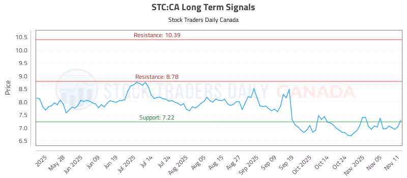Stock Chart for STC:CA
