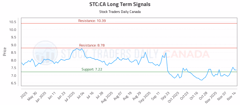 Stock Chart for STC:CA