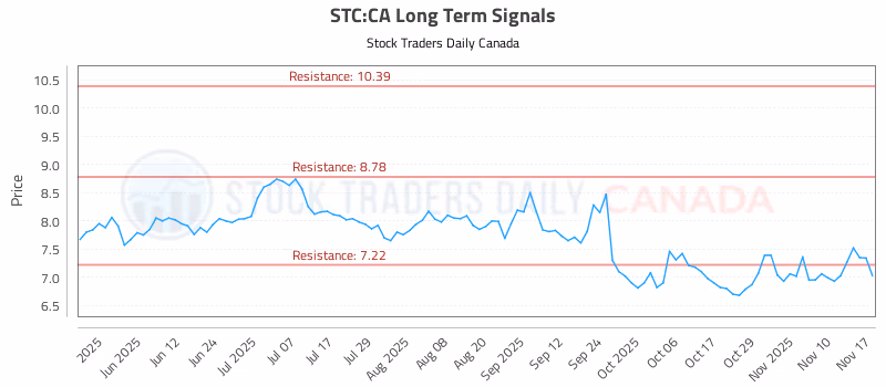 Stock Chart for STC:CA