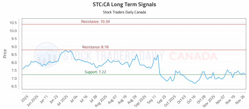 Stock Chart for STC:CA