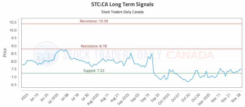 Stock Chart for STC:CA