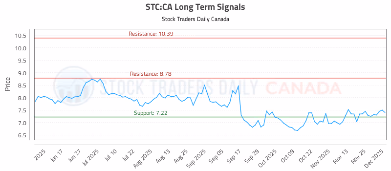 Stock Chart for STC:CA