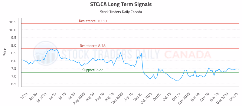 Stock Chart for STC:CA