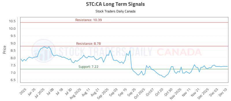 Stock Chart for STC:CA