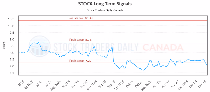 Stock Chart for STC:CA