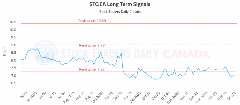 Stock Chart for STC:CA