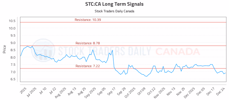 Stock Chart for STC:CA