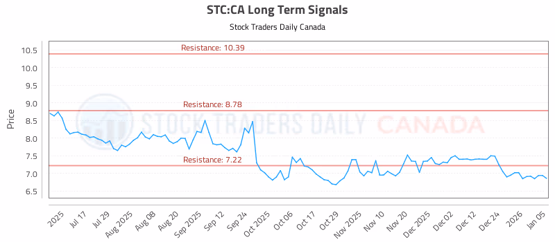 Stock Chart for STC:CA