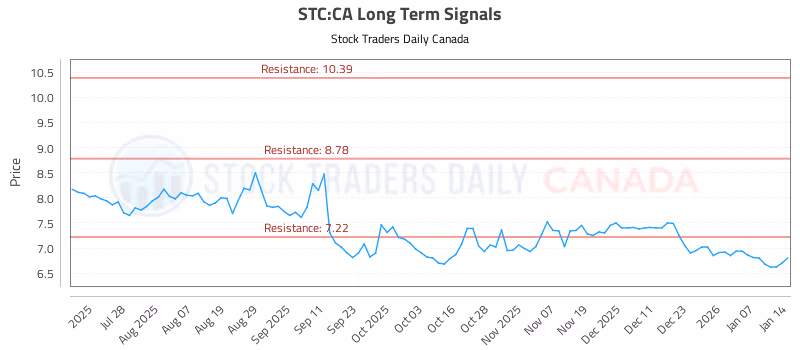 Stock Chart for STC:CA