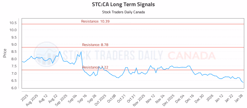 Stock Chart for STC:CA
