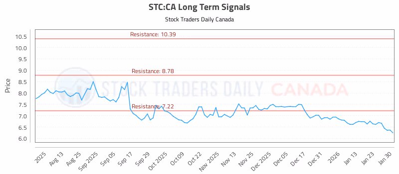 Stock Chart for STC:CA