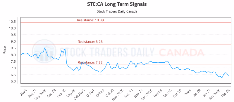Stock Chart for STC:CA