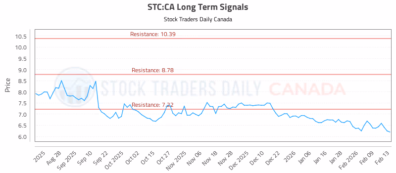 Stock Chart for STC:CA