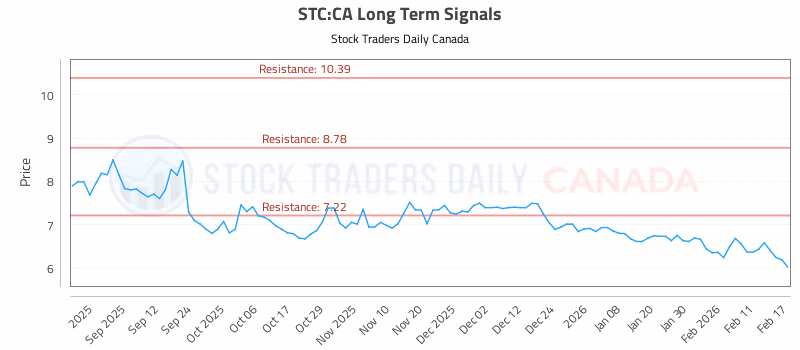 Stock Chart for STC:CA