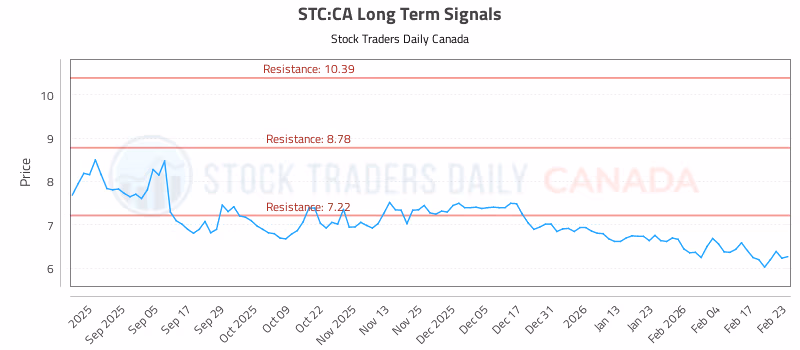 Stock Chart for STC:CA
