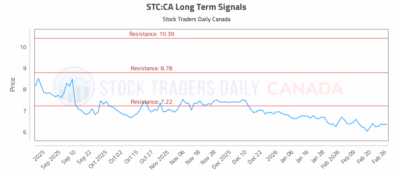 Stock Chart for STC:CA