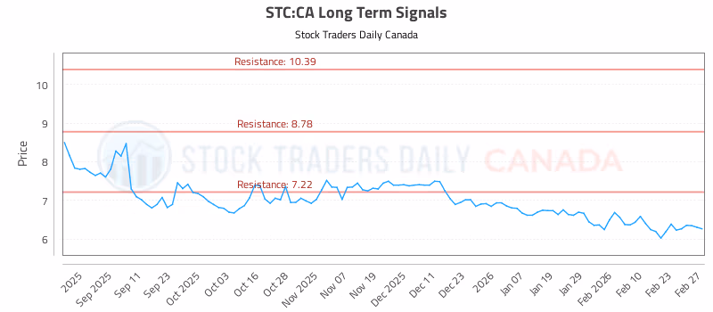 Stock Chart for STC:CA