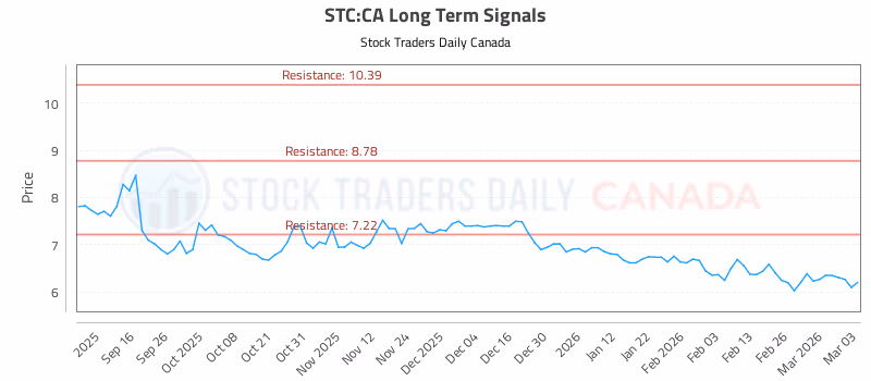 Stock Chart for STC:CA