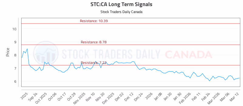 Stock Chart for STC:CA