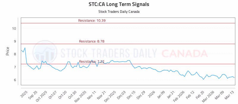 Stock Chart for STC:CA