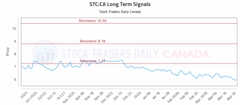 Stock Chart for STC:CA