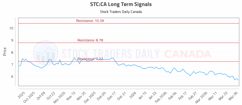 Stock Chart for STC:CA