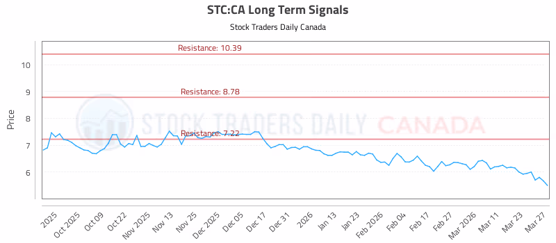 Stock Chart for STC:CA
