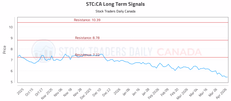 Stock Chart for STC:CA