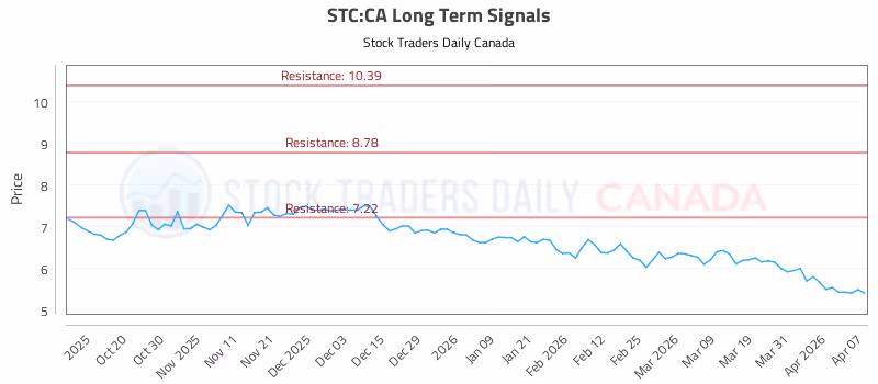 Stock Chart for STC:CA