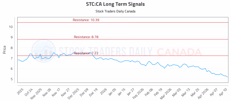 Stock Chart for STC:CA