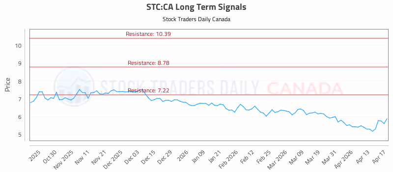 Stock Chart for STC:CA