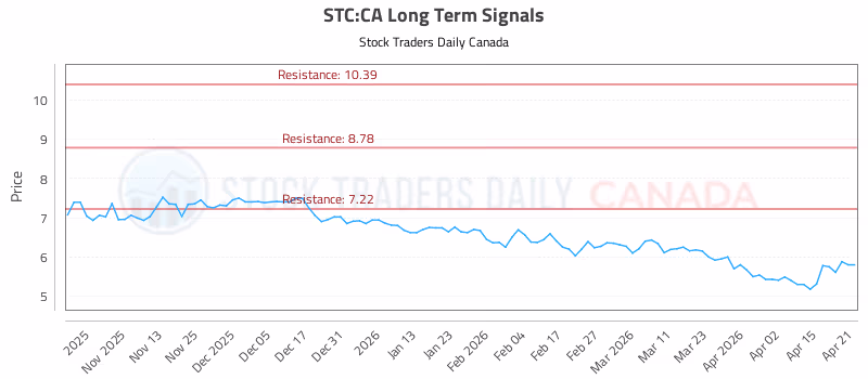 Stock Chart for STC:CA