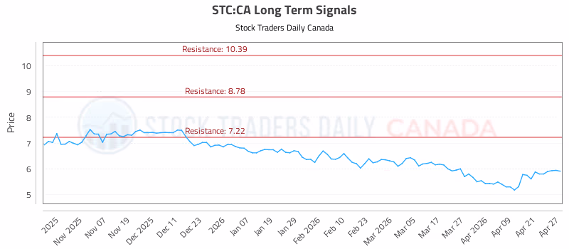 Stock Chart for STC:CA