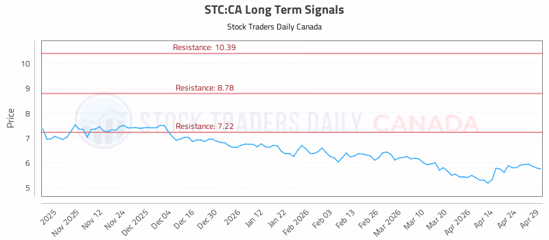 Stock Chart for STC:CA