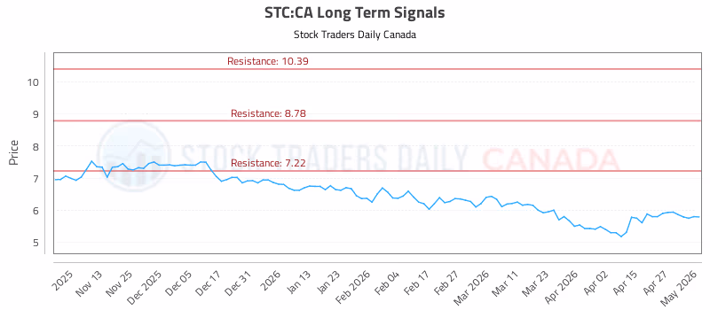 Stock Chart for STC:CA