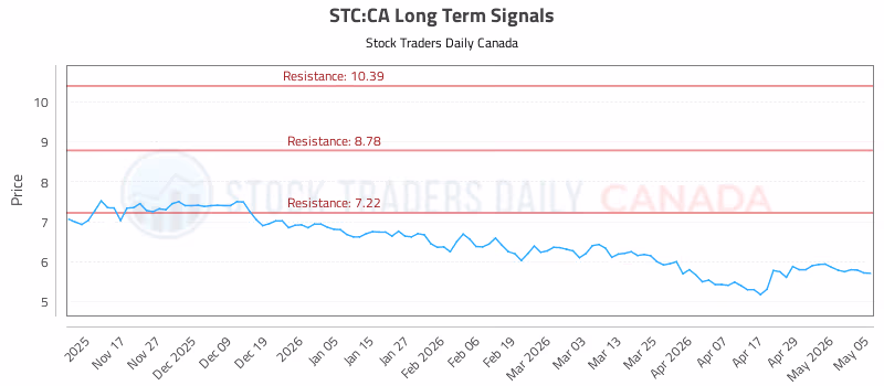 Stock Chart for STC:CA