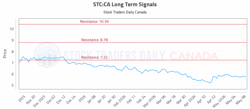 Stock Chart for STC:CA