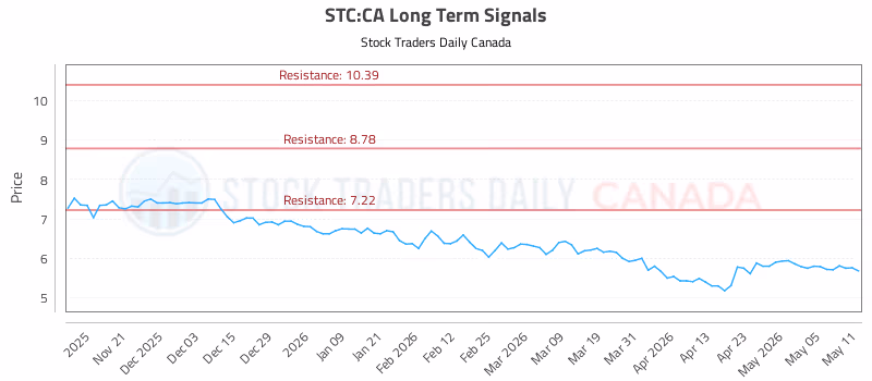Stock Chart for STC:CA