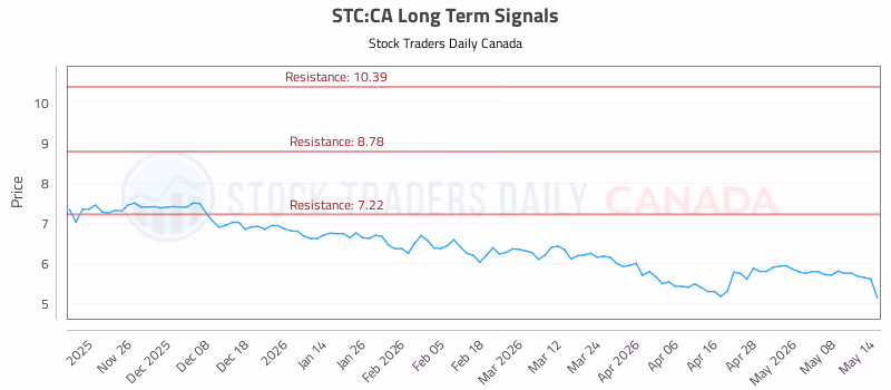 Stock Chart for STC:CA