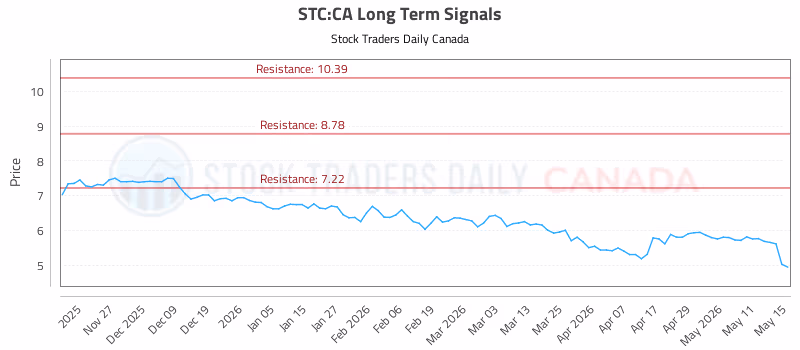 Stock Chart for STC:CA