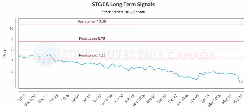 Stock Chart for STC:CA