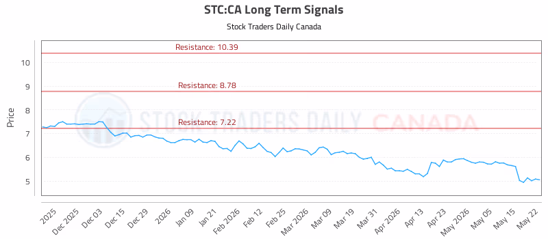 Stock Chart for STC:CA